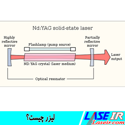 What is the laser?