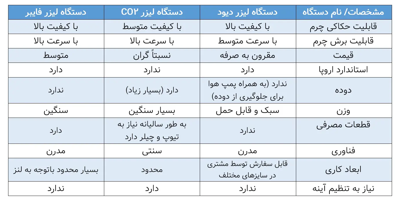 حکاکی و برش لیزری چرم