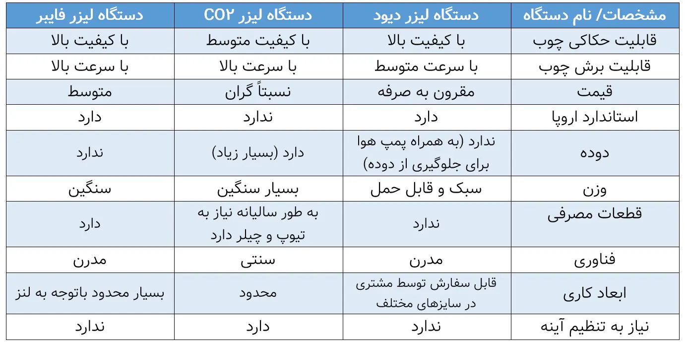 دستگاه لیزر چوب و MDF