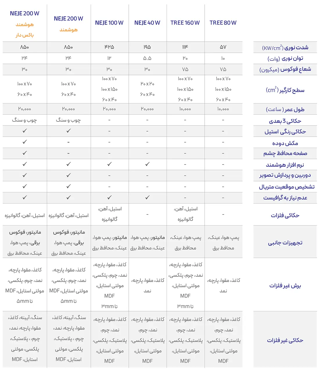 جدول مقایسه لیزر دیود