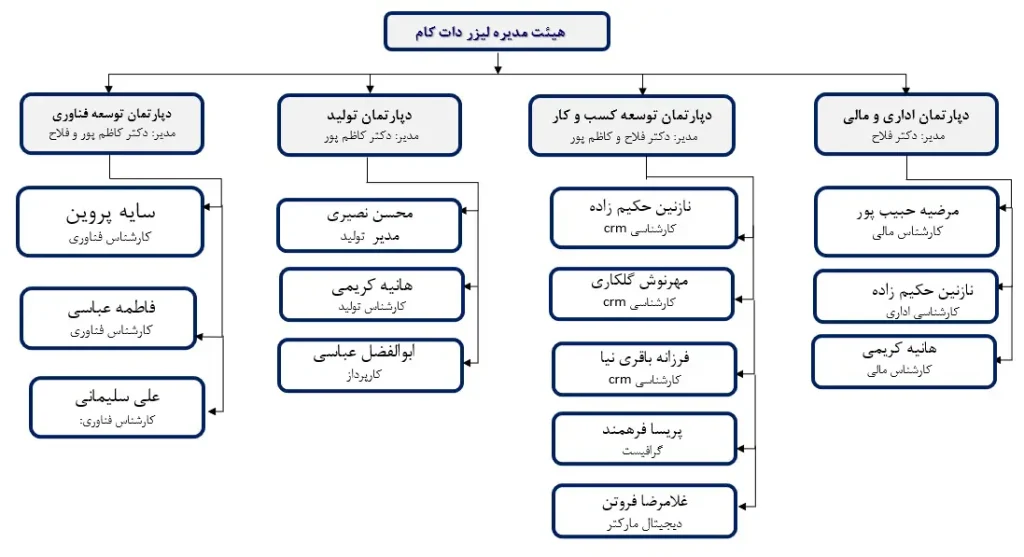 چارت سازمانی لیزر دات کام