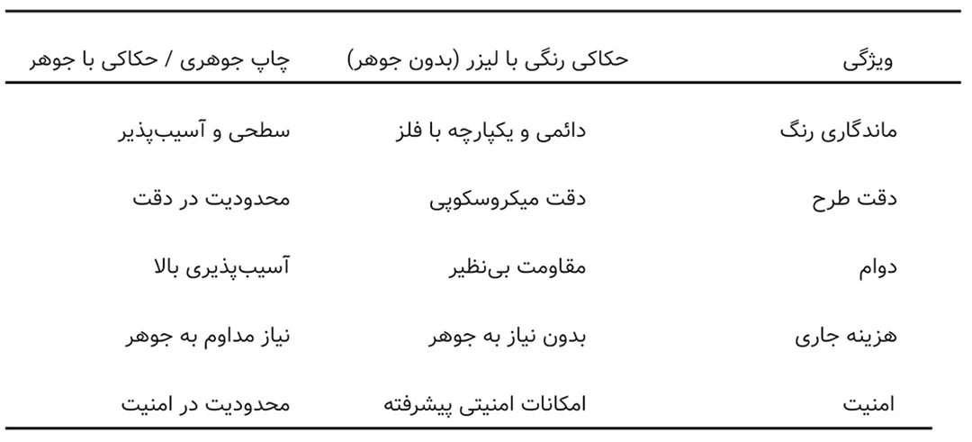حکاکی رنگی با لیزر