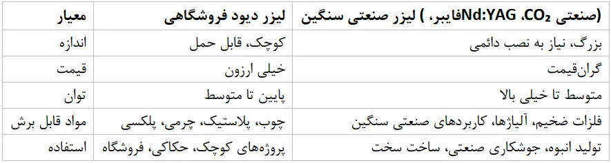 راهنمای خرید لیزر فروشگاهی حکاکی