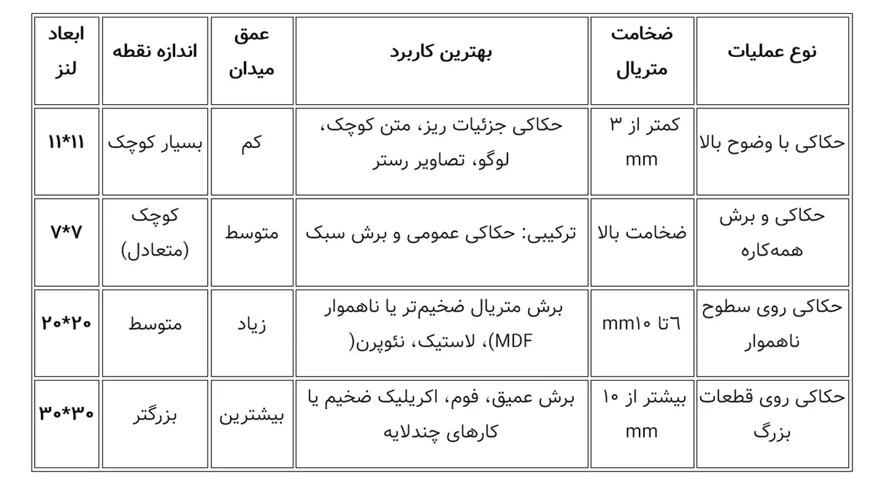 جدول راهنمای انتخاب لنز مناسب دستگاه لیزر