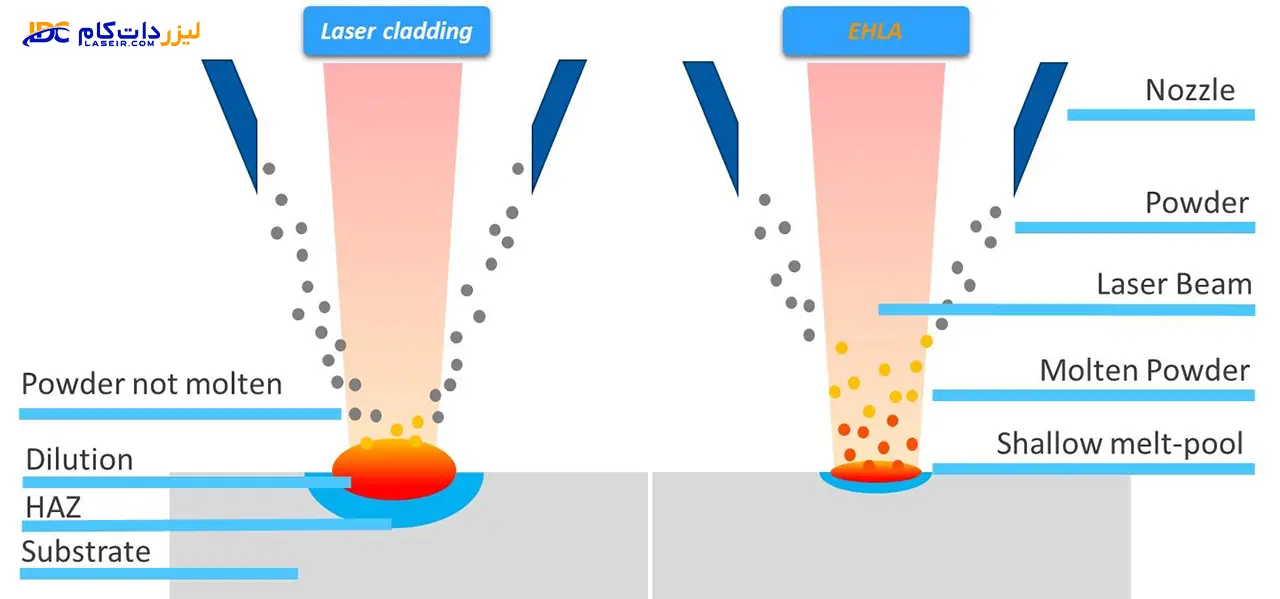 پوشش دهی لیزری