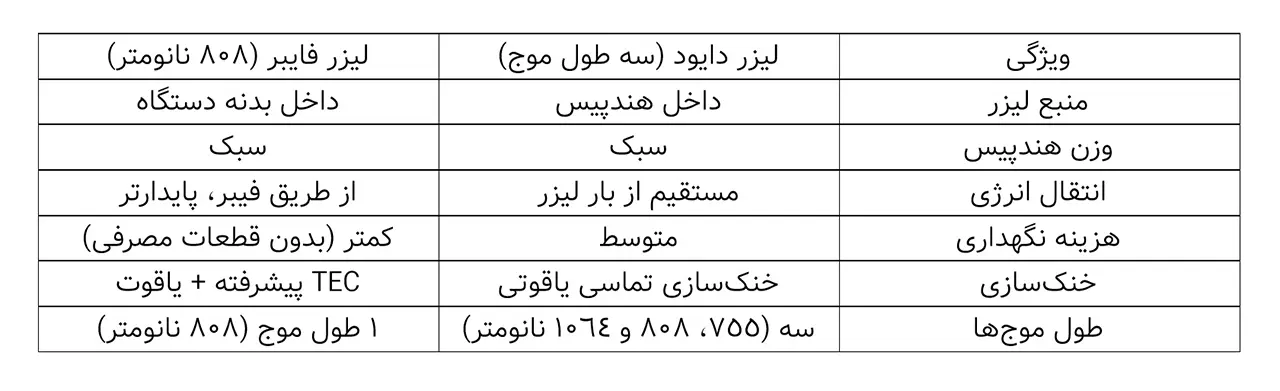 تفاوت لیزر دایود و فایبر موهای زائد