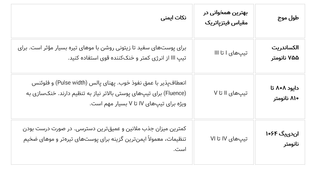 انواع طول موج لیزر موهای زائد
