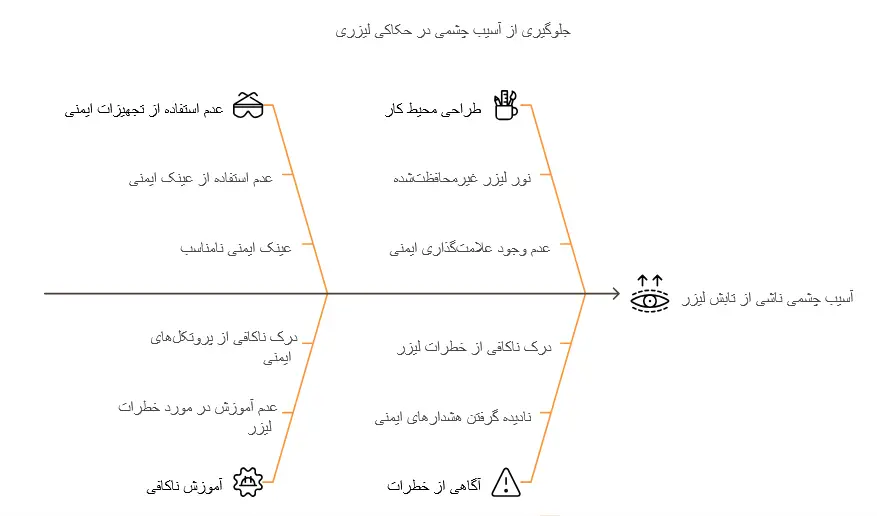 ایمنی کار با دستگاه لیزر