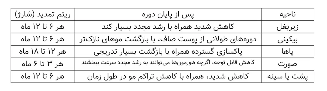 میزان ماندگاری لیزر موهای زائد
