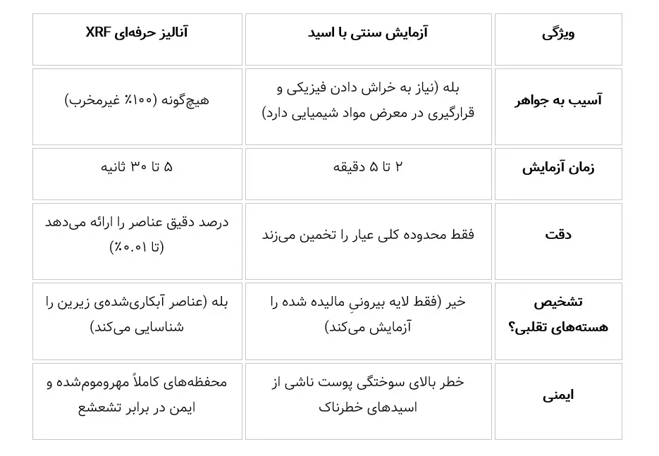 عیارسنجی بدون آسیب به طلا
